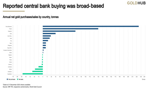 Broad-Based Central Bank Gold Buying