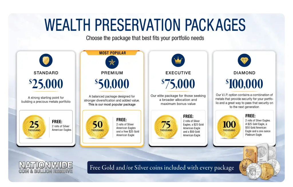 Wealth Preservation Packages graphic from Nationwide Coin & Bullion Reserve featuring Standard ($25,000), Premium ($50,000), Executive ($75,000), and Diamond ($100,000) precious metals packages, each including free gold and silver coins.