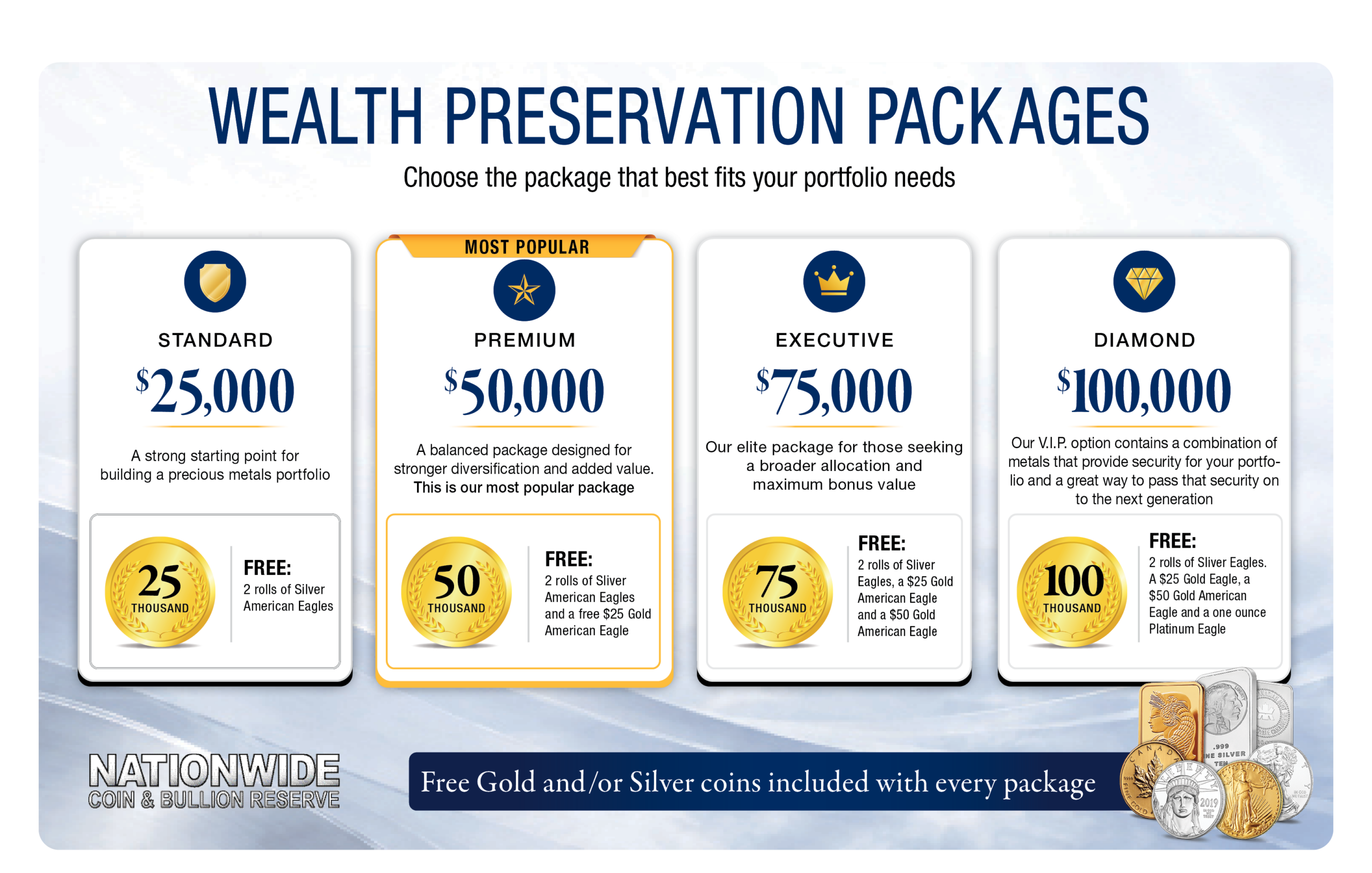 Wealth Preservation Packages graphic from Nationwide Coin & Bullion Reserve featuring Standard ($25,000), Premium ($50,000), Executive ($75,000), and Diamond ($100,000) precious metals packages, each including free gold and silver coins.